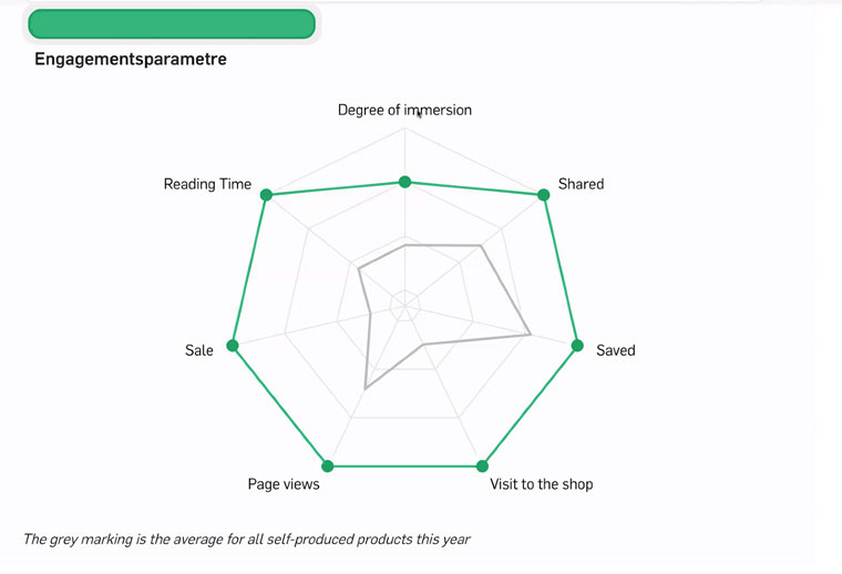 The spider web chart shows important engagement metrics. 