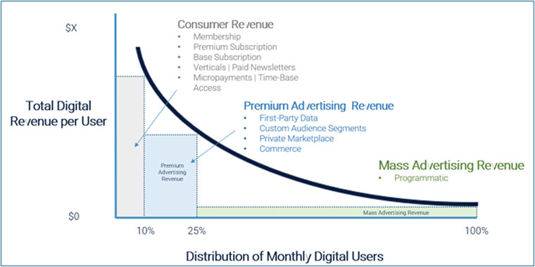 Mather's proposed demand curve indicates there's a need to find balance when seeking revenue.