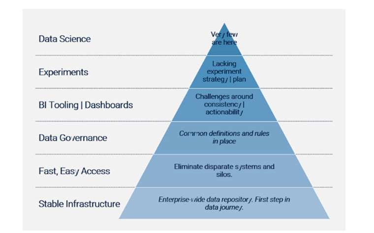 The data maturity pyramid indicates how companies can have the greatest impact.